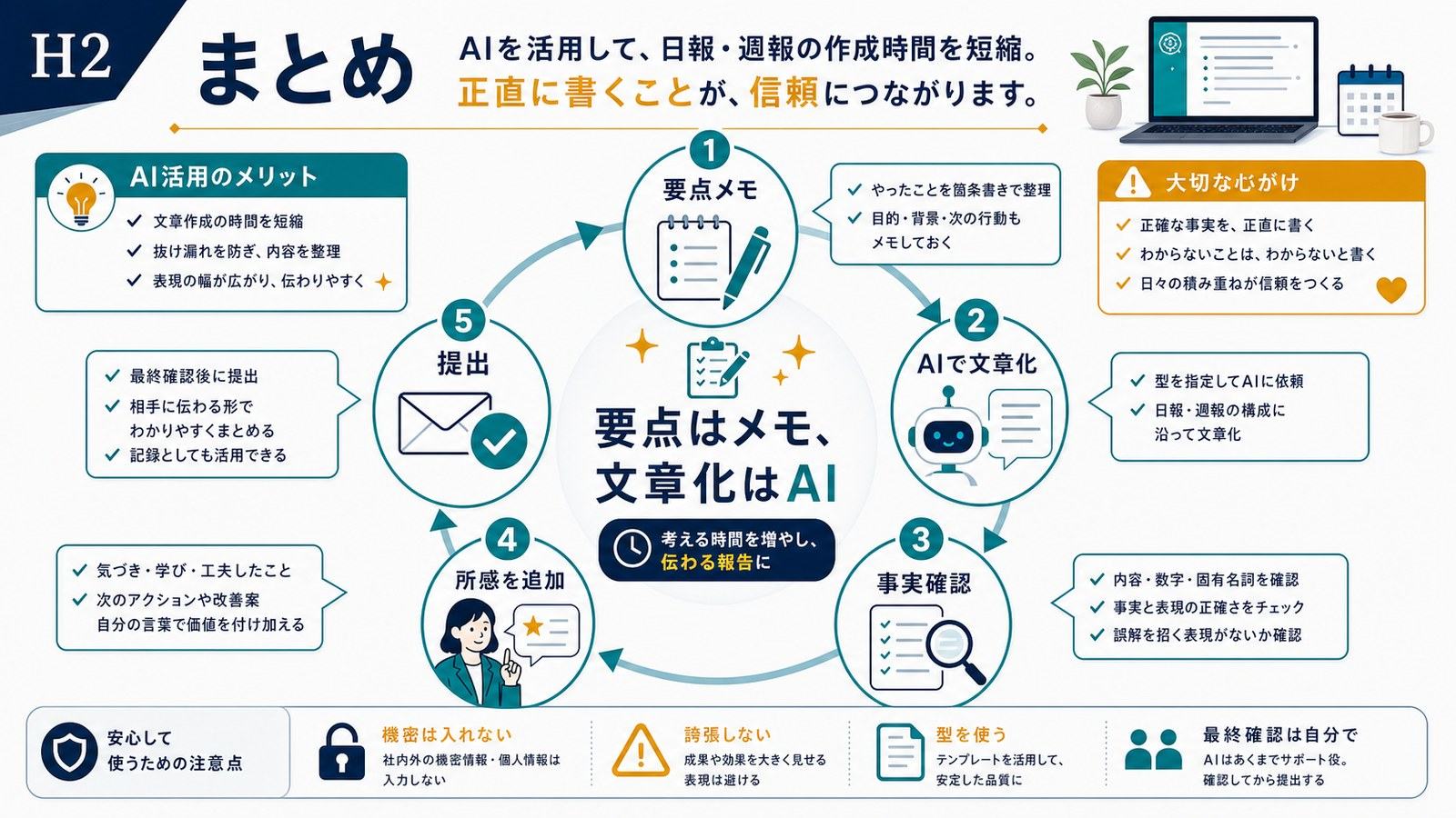 要点メモからAI文章化事実確認所感追加提出までの日報週報作成のまとめ図