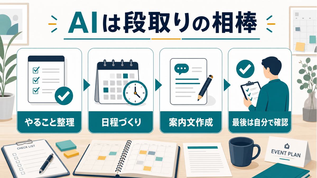 AIで幹事を進めるとき、やること整理・日程づくり・案内文作成をAIに手伝わせ、最後は自分で確認する流れの図解