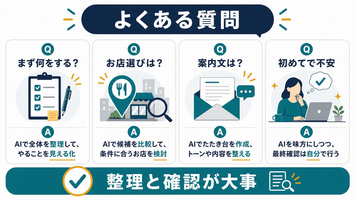 AI幹事のFAQとして、まず何をするか、お店選び、案内文、初めての不安は整理と確認が大事という図解