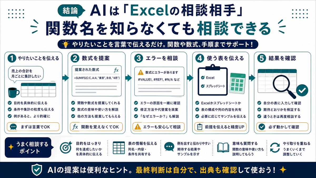 AIはExcelやスプレッドシートの相談相手として、やりたいことを伝える、数式を提案、エラーを相談、使う表を伝える、結果を確認を示す図解