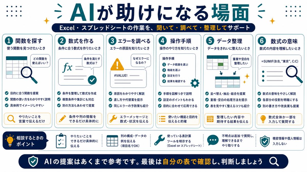 AIが助けになる表計算の場面として、関数を探す、数式を作る、エラーを調べる、操作手順、データ整理、数式の意味をまとめた図解