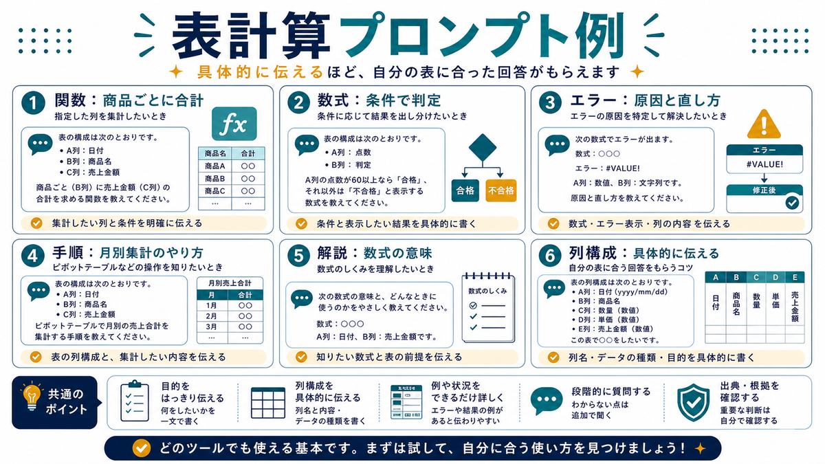 表計算プロンプト例として、関数、数式、エラー、手順、解説、列構成を示す図解