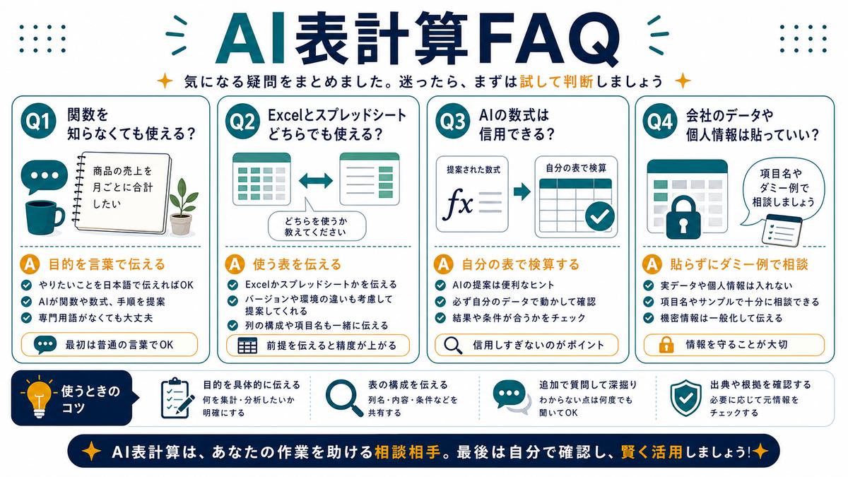 AI表計算FAQとして、関数を知らなくても目的を言葉で伝える、使う表を伝える、数式は自分の表で検算、会社データは貼らずにダミー例を使うをまとめた図解