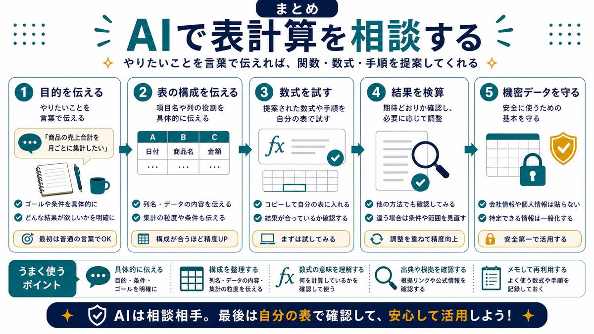 AIで表計算を相談するまとめとして、目的を伝える、表の構成を伝える、数式を試す、結果を検算、機密データを守るを示す図解