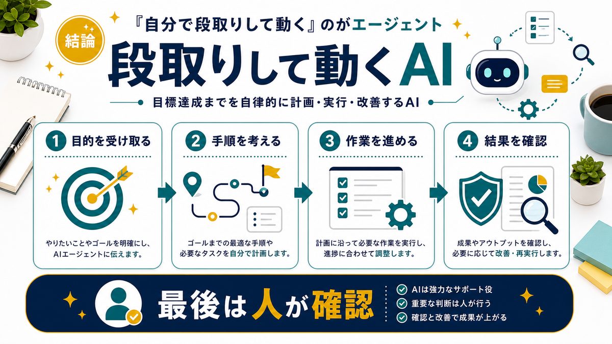 AIエージェントが目的を受け取り段取りして動く流れを整理した図解