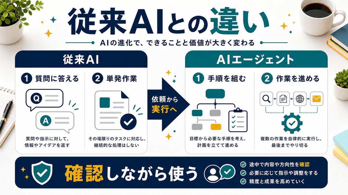 従来のAIとAIエージェントの違いを比較した図解