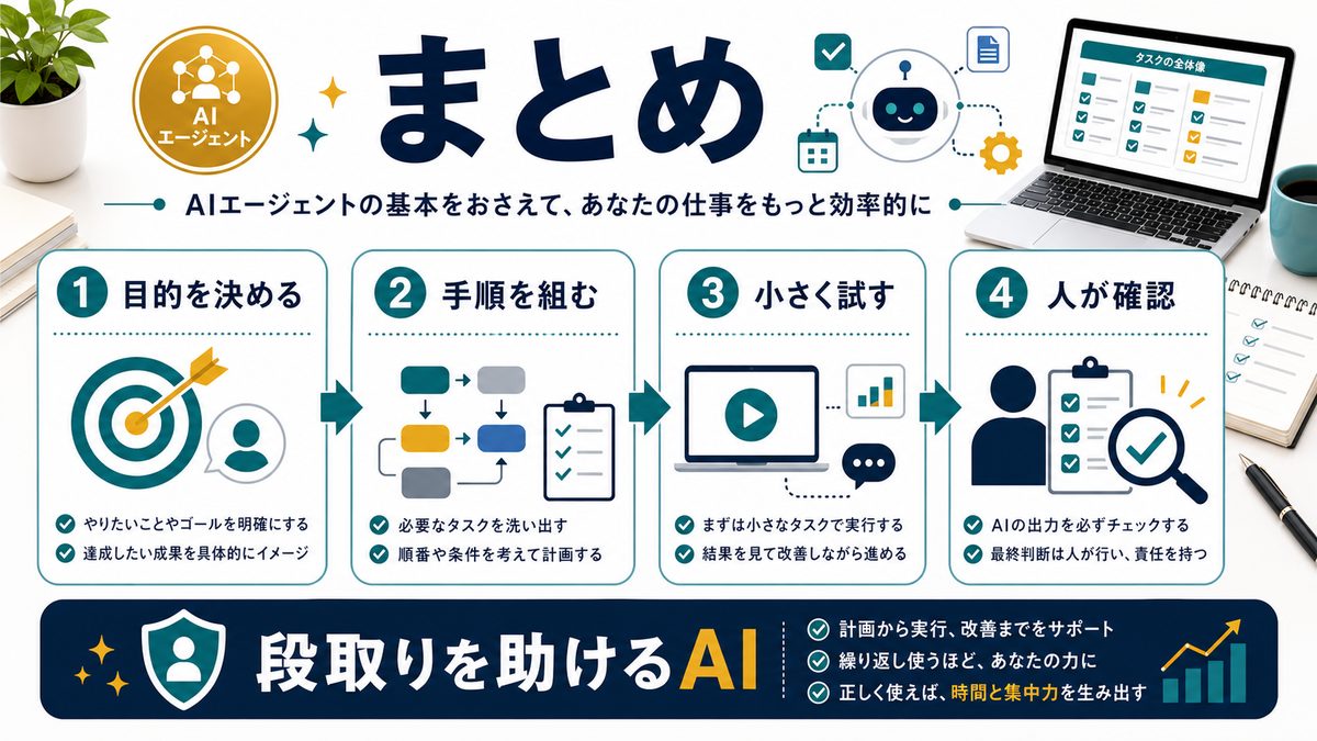 AIエージェントの基本と使い方のまとめを整理した図解
