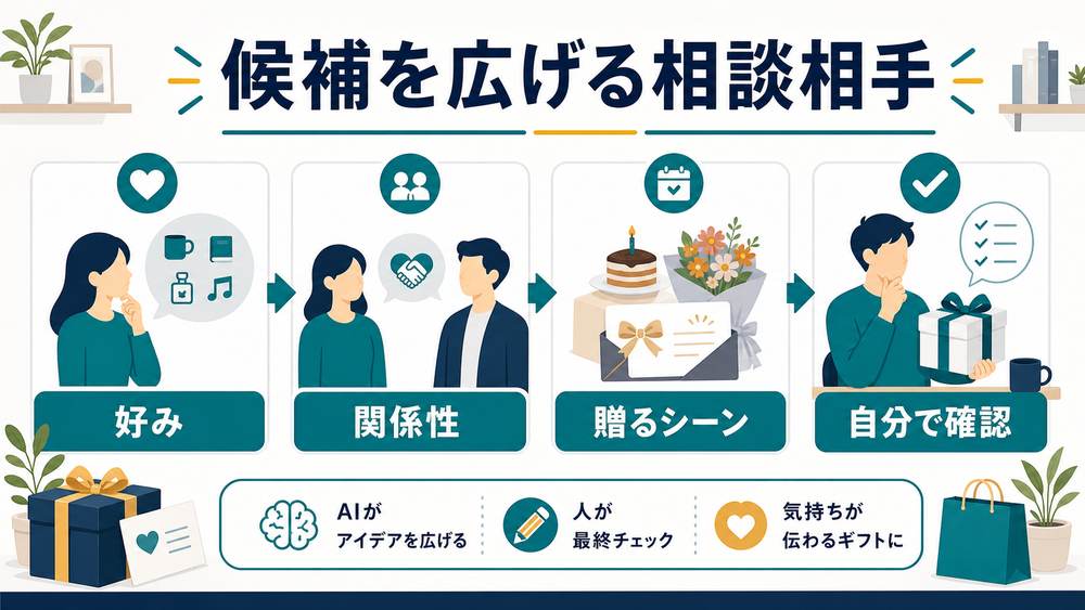 AIでギフト候補を広げるとき、好み、関係性、贈るシーンを整理し、最後は自分で確認する流れの図解