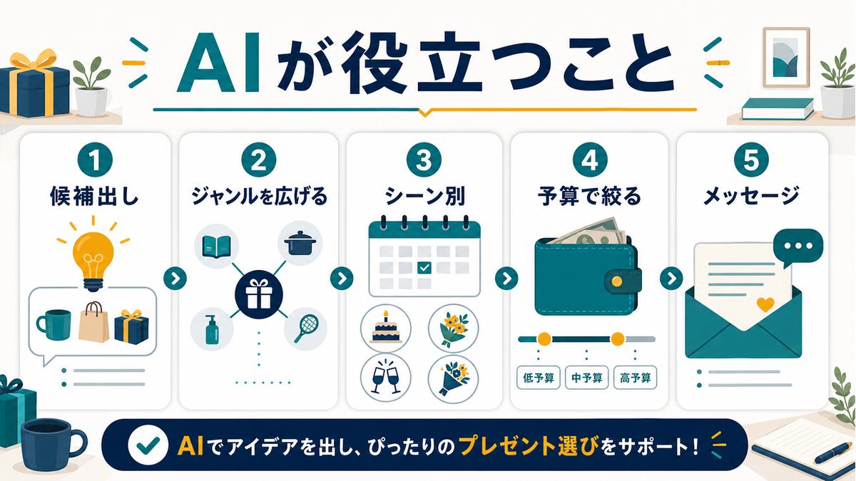 AIがギフト選びで候補出し、ジャンル拡張、シーン別提案、予算での絞り込み、メッセージ作成に役立つ図解