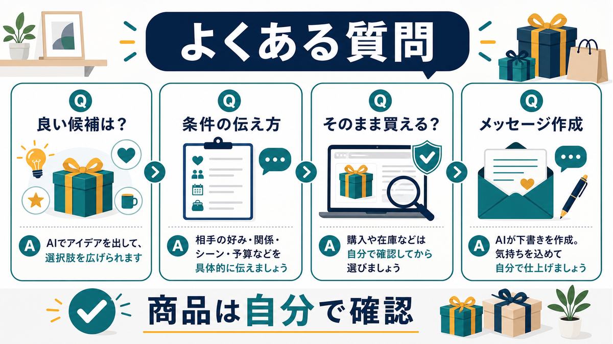 AIギフト選びのFAQとして、良い候補、条件の伝え方、そのまま買えるか、メッセージ作成は商品を自分で確認することが大切という図解