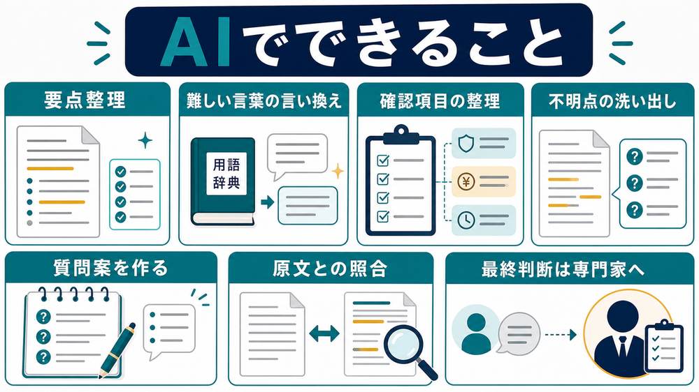 AIで契約書や規約を読む時にできることとして、要点整理、難しい言葉の言い換え、確認項目の整理、不明点の洗い出し、質問案作成、原文との照合、最終判断は専門家へを示す図解
