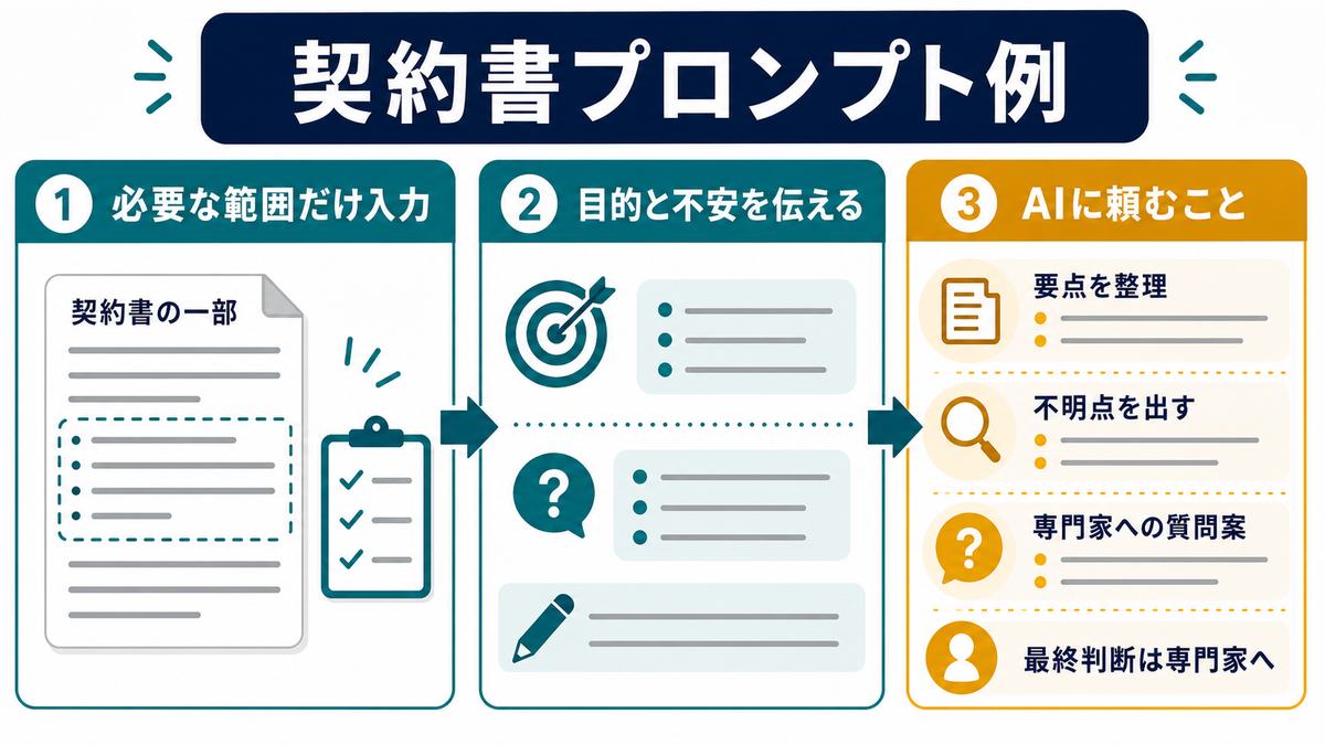 契約書プロンプト例として、必要な範囲だけ入力、目的と不安を伝える、要点を整理、不明点を出す、専門家への質問案、最終判断は専門家へを示す図解