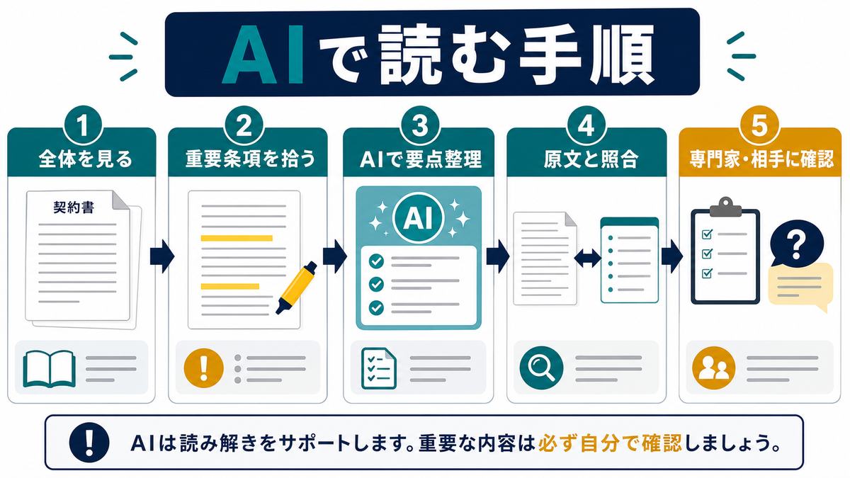AIで契約書や規約を読む手順として、全体を見る、重要条項を拾う、AIで要点整理、原文と照合、専門家や相手に確認を示す図解