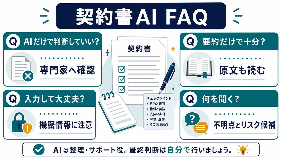契約書AIのFAQとして、AIだけで判断していいか、要約だけで十分か、入力して大丈夫か、何を聞くかを整理した図解
