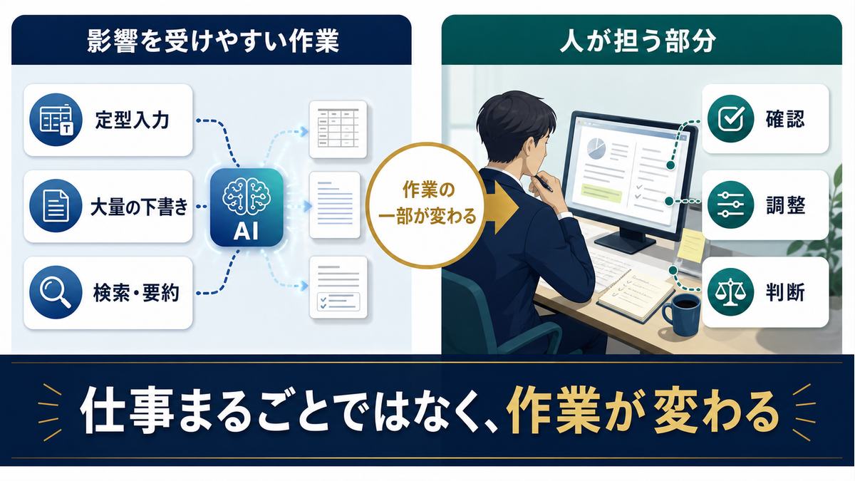 AIの影響を受けやすい定型作業と人が担う確認や判断の違い