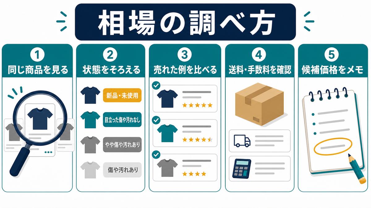 相場の調べ方として、同じ商品を見る、状態をそろえる、売れた例を比べる、送料と手数料を確認、候補価格をメモする流れを示す図解
