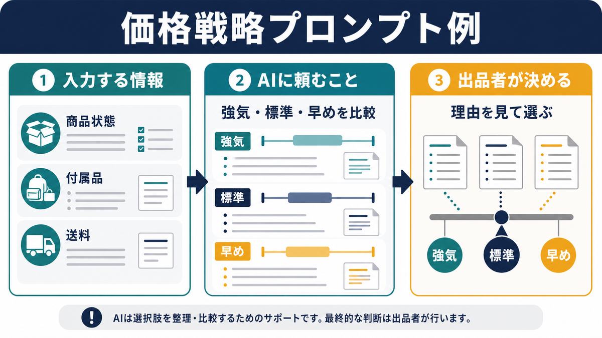 AIで価格戦略を整理するプロンプト例として、商品状態、付属品、送料を入力し、強気、標準、早めの案を比較して出品者が決める流れを示す図解