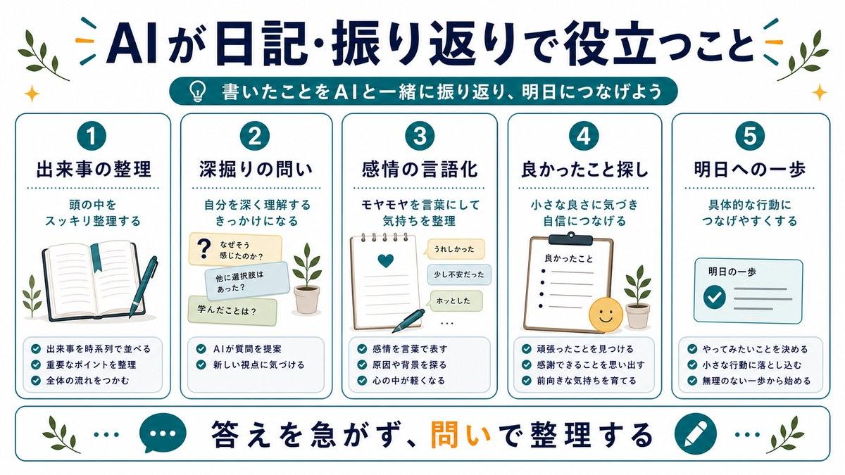 AIが日記と振り返りで役立つこととして、出来事の整理、深掘りの問い、感情の言語化、良かったこと探し、明日への一歩を示す図解