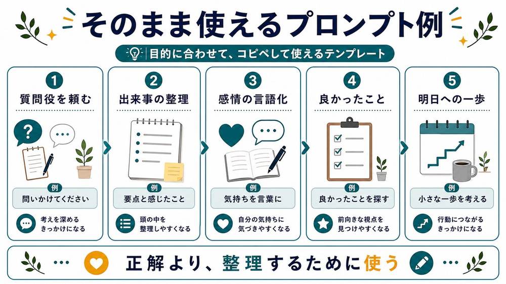 AIジャーナリングのプロンプト例として、質問役を頼む、出来事の整理、感情の言語化、良かったこと、明日への一歩をまとめた図解