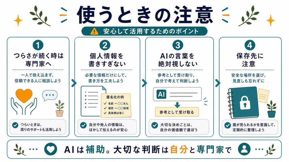AIジャーナリングを使う時の注意として、つらさが続く時は専門家へ、個人情報を書きすぎない、AIの言葉を絶対視しない、保存先に注意をまとめた図解