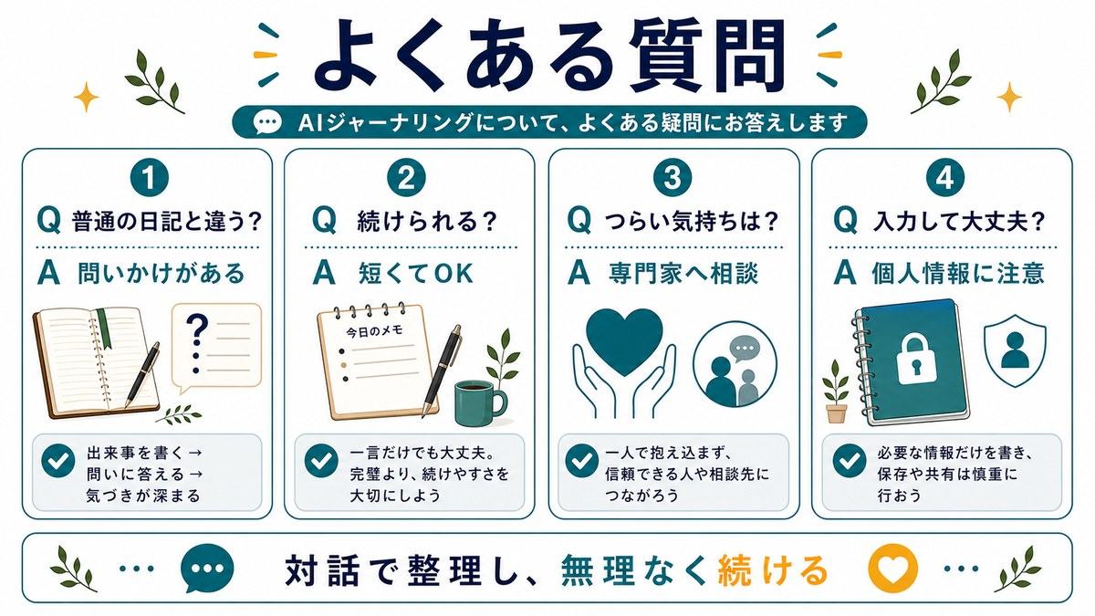 AIジャーナリングのFAQとして、普通の日記との違い、続けられるか、つらい気持ちは専門家へ、入力時は個人情報に注意をまとめた図解