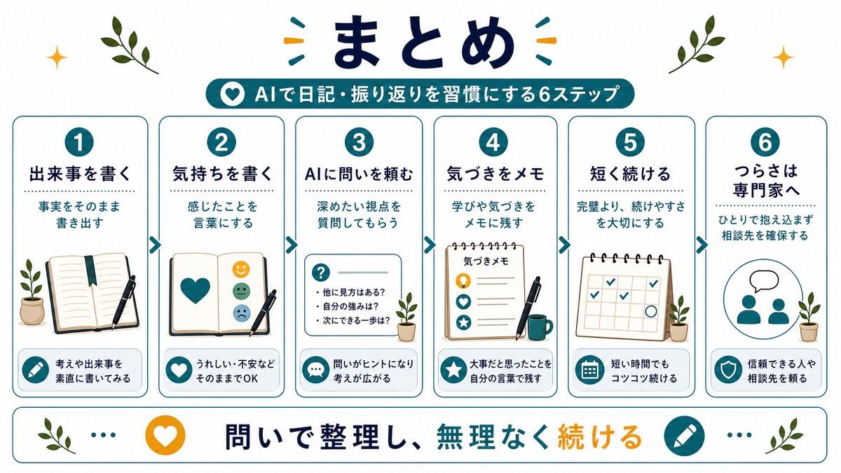 AIで日記と振り返りを習慣にする方法のまとめとして、出来事を書く、気持ちを書く、AIに問いを頼む、気づきをメモ、短く続ける、つらさは専門家へを示す図解