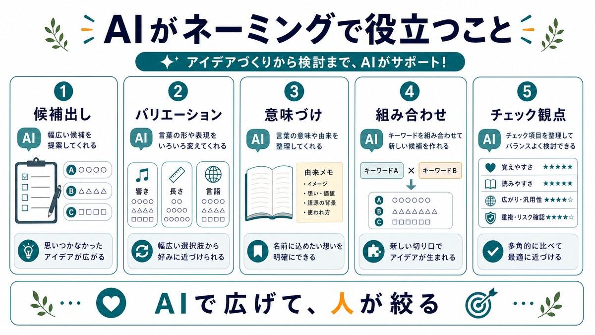 AIがネーミングで役立つこととして、候補出し、バリエーション、意味づけ、組み合わせ、チェック観点を示す図解