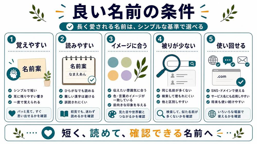 良い名前の条件として、覚えやすい、読みやすい、イメージに合う、被りが少ない、SNS名やドメインでも使い回せることをまとめた図解