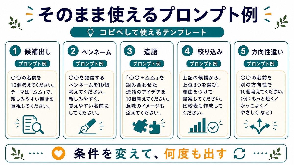 ネーミングのプロンプト例として、候補出し、ペンネーム、造語、絞り込み、方向性違いをプレースホルダーで示す図解