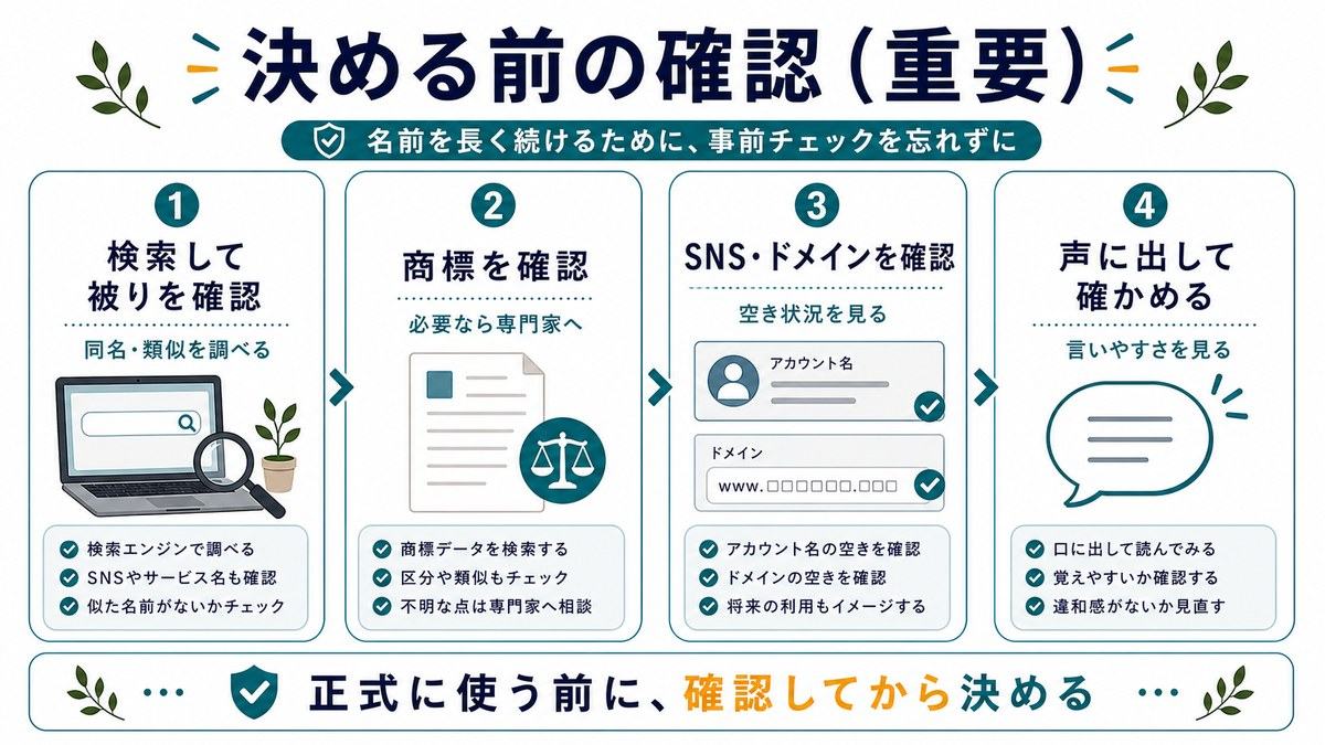 名前を決める前の確認として、検索して被りを確認、商標を確認、SNSとドメインを確認、声に出して確かめる流れをまとめた図解