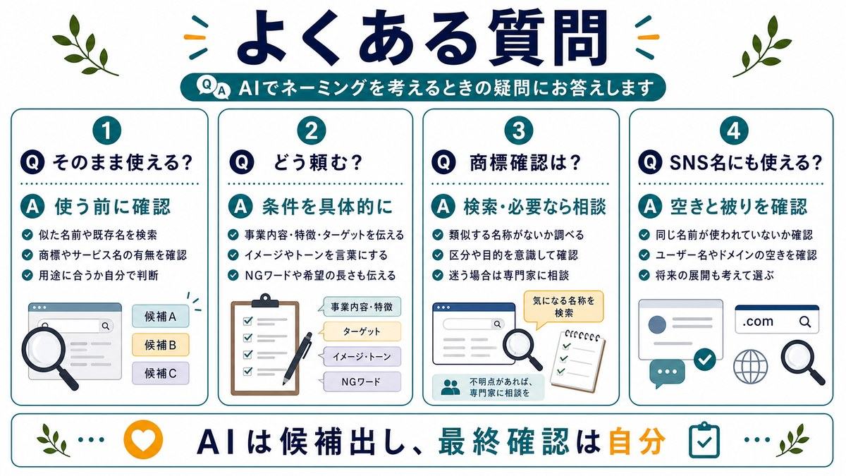 AIネーミングのFAQとして、そのまま使えるか、どう頼むか、商標確認、SNS名にも使えるかをまとめた図解