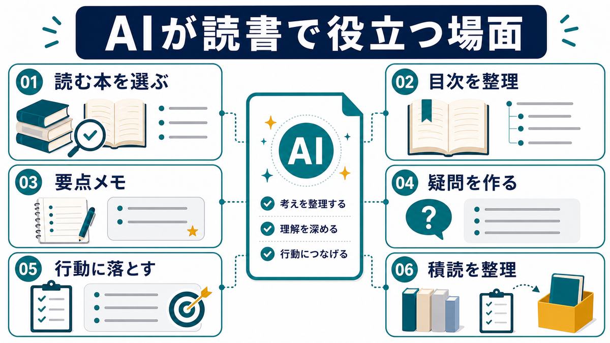 AIが読書で役立つ場面として、読む本を選ぶ、目次を整理、要点メモ、疑問を作る、行動に落とす、積読を整理をまとめた図解