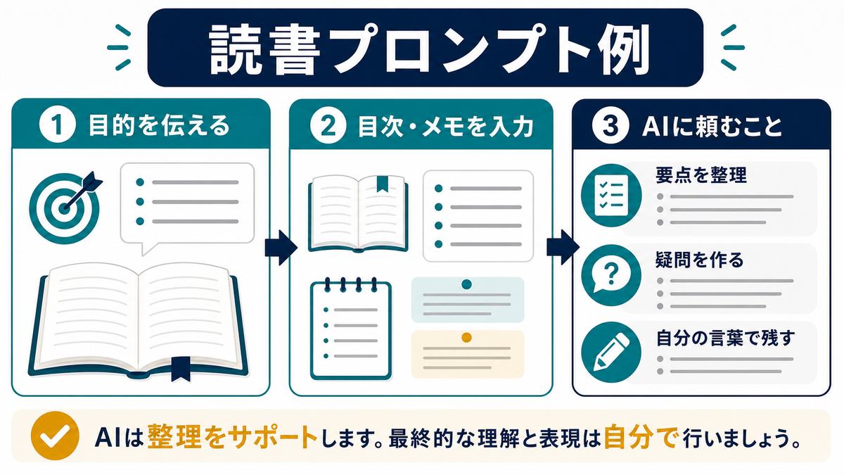 読書プロンプト例として、目的を伝える、目次とメモを入力、要点を整理、疑問を作る、自分の言葉で残す流れを示す図解