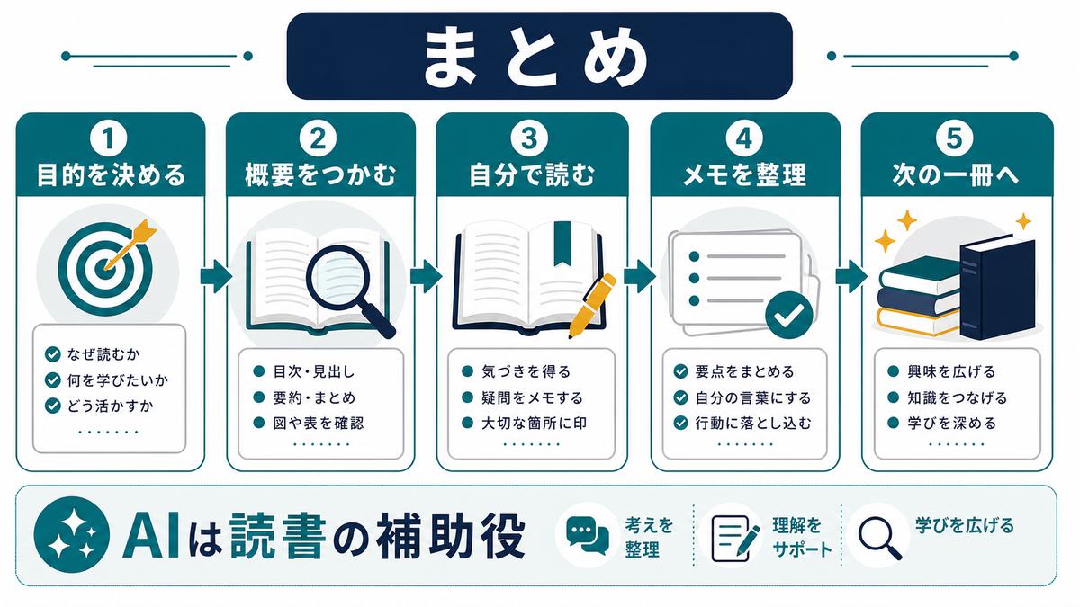 AIで読書を効率化する流れのまとめとして、目的を決める、概要をつかむ、自分で読む、メモを整理、次の一冊へを示す図解
