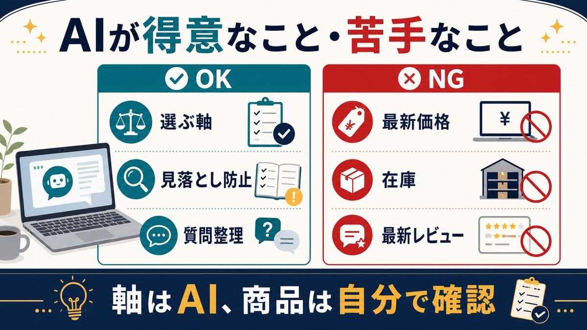AIが買い物で得意な軸整理と苦手な最新価格在庫レビューを比較した図解