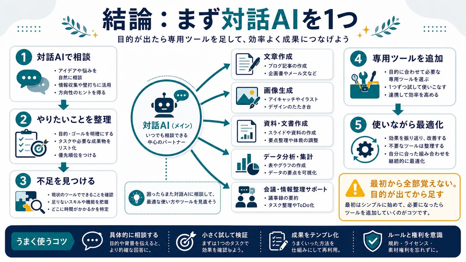 対話AIで相談しやりたいことを整理して目的が出たら専用ツールを追加する図
