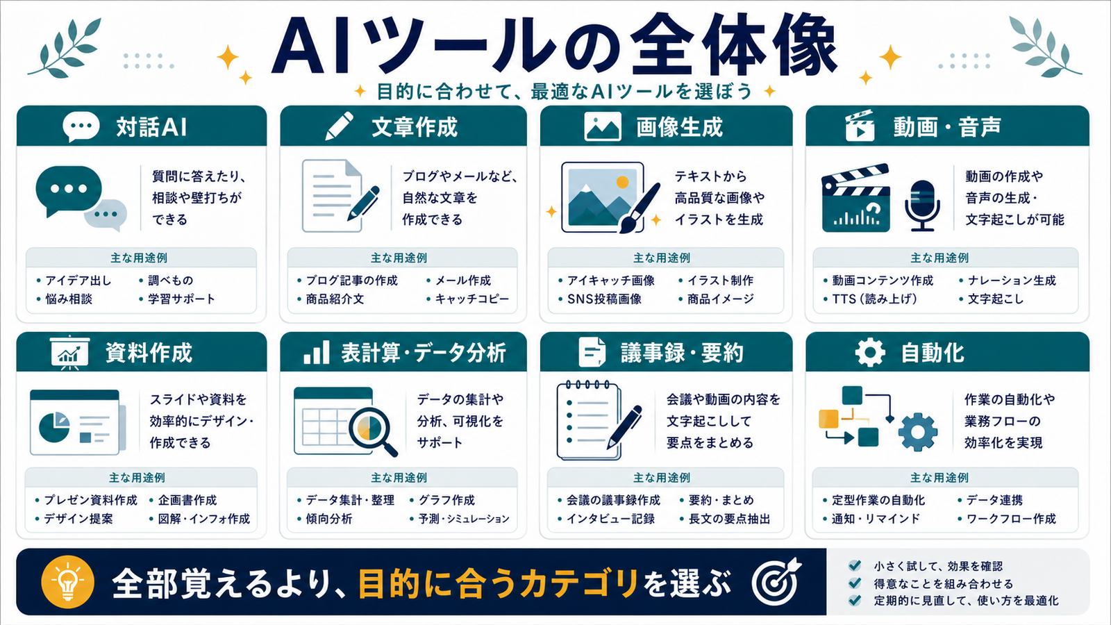 対話AI文章作成画像生成動画音声資料作成表計算データ分析議事録要約自動化のカテゴリ図