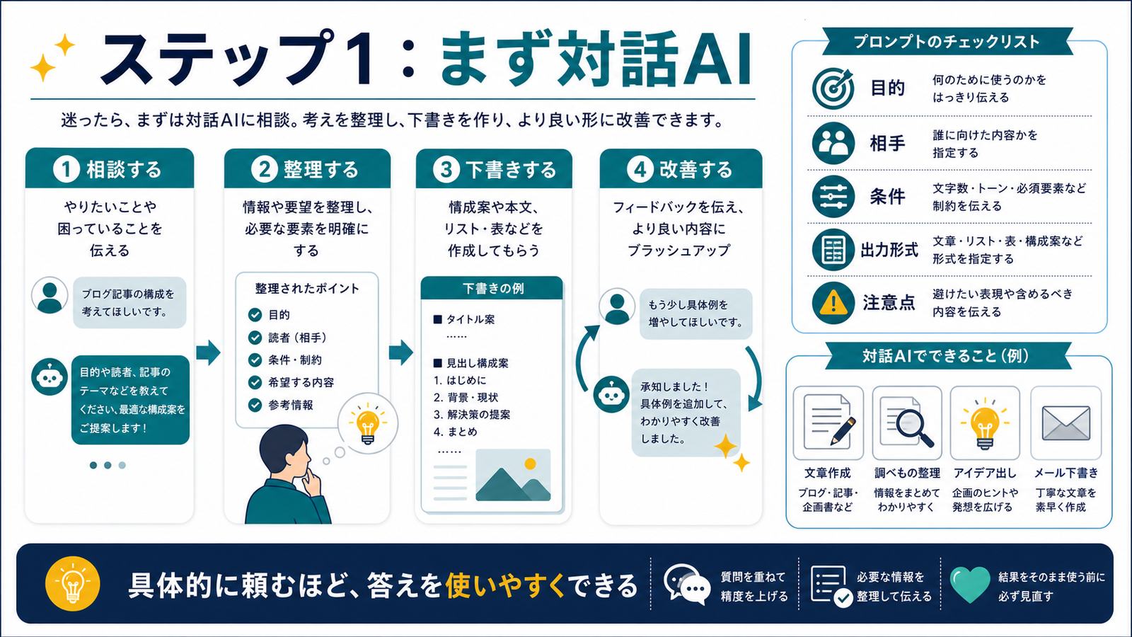 対話AIで相談整理下書き改善を行い目的相手条件出力形式注意点を伝える図