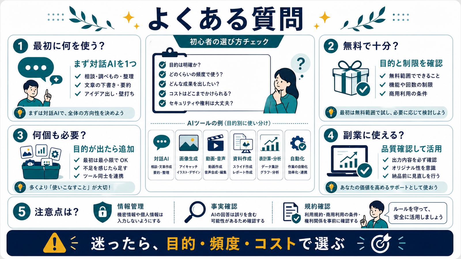 最初に使うAI無料範囲必要な数副業活用情報管理事実確認規約確認のFAQ図