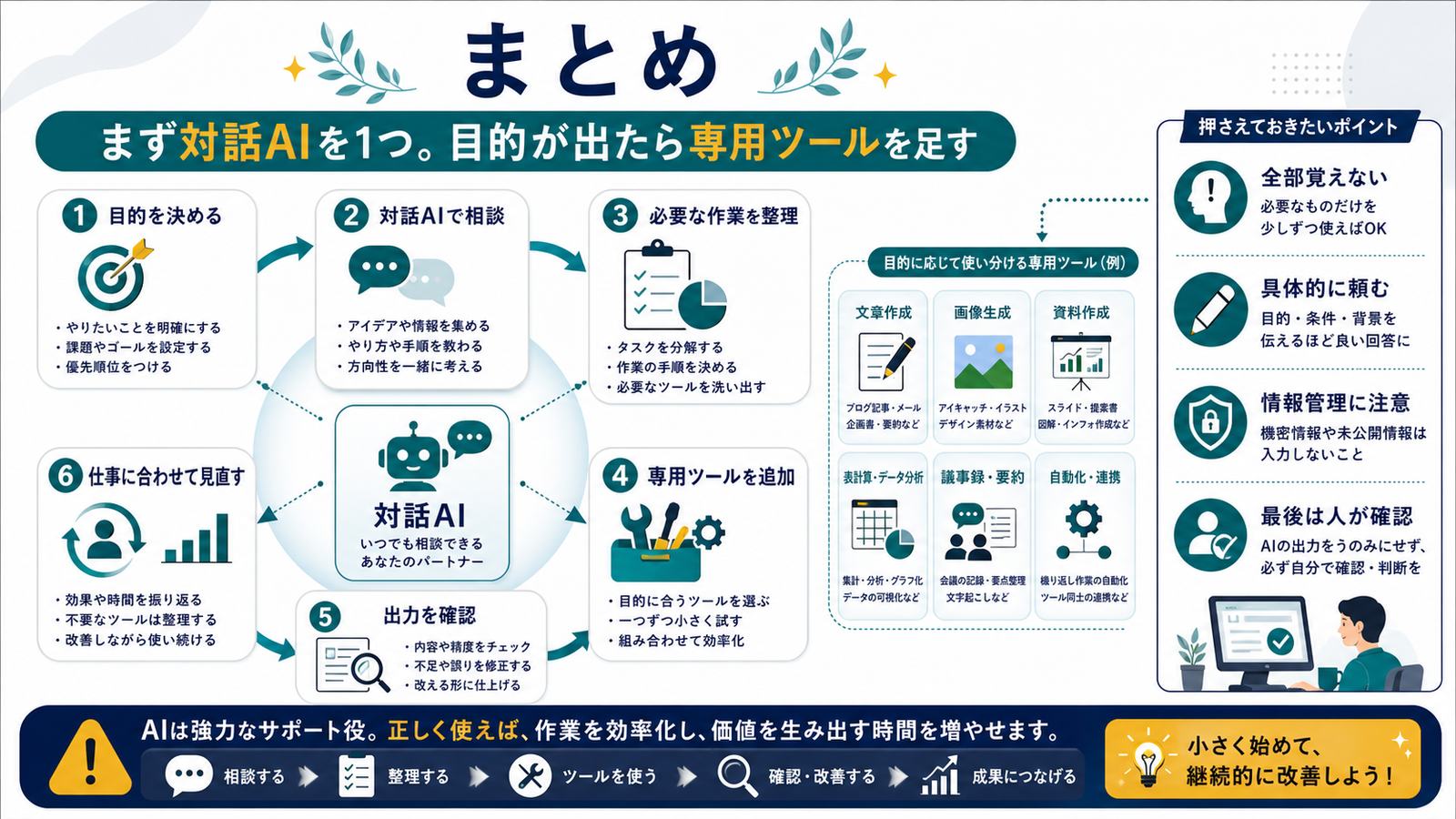 目的を決め対話AIで相談し必要作業を整理して専用ツールを追加し出力確認するまとめ図