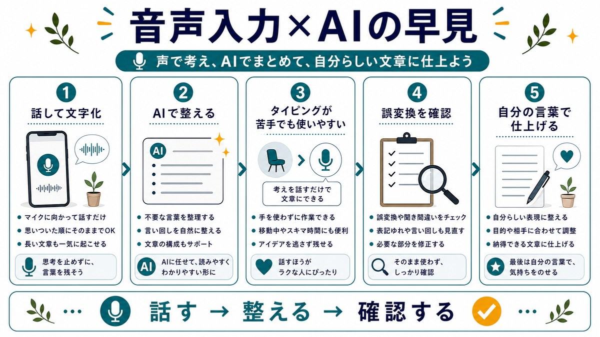 音声入力とAIの早見として、話して文字化、AIで整える、タイピングが苦手でも使いやすい、誤変換を確認、自分の言葉で仕上げる流れをまとめた図解