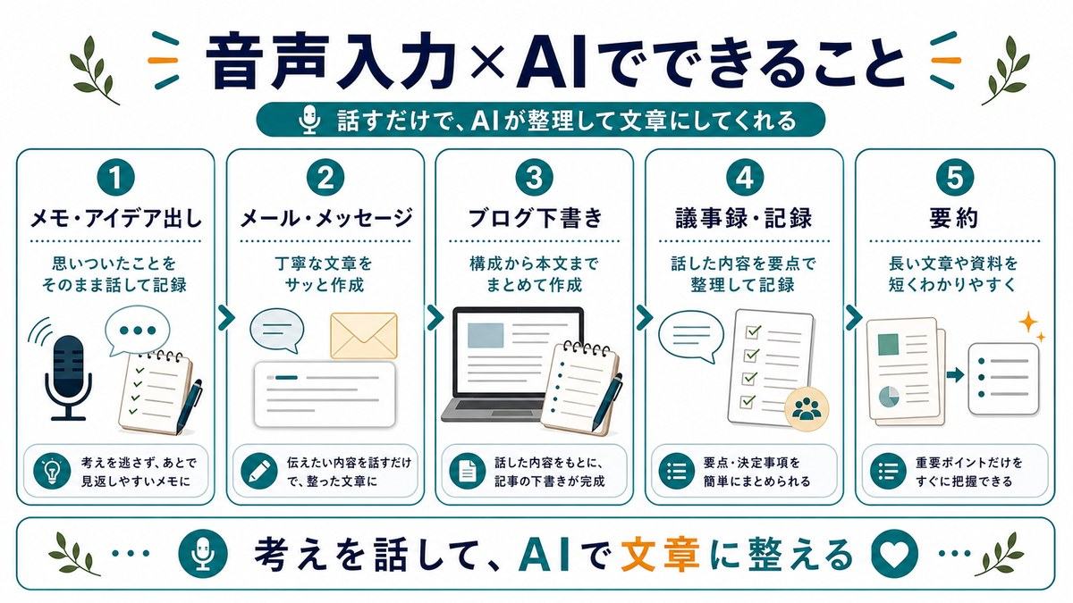 音声入力とAIでできることとして、メモやアイデア出し、メールやメッセージ、ブログ下書き、議事録や記録、要約を示す図解