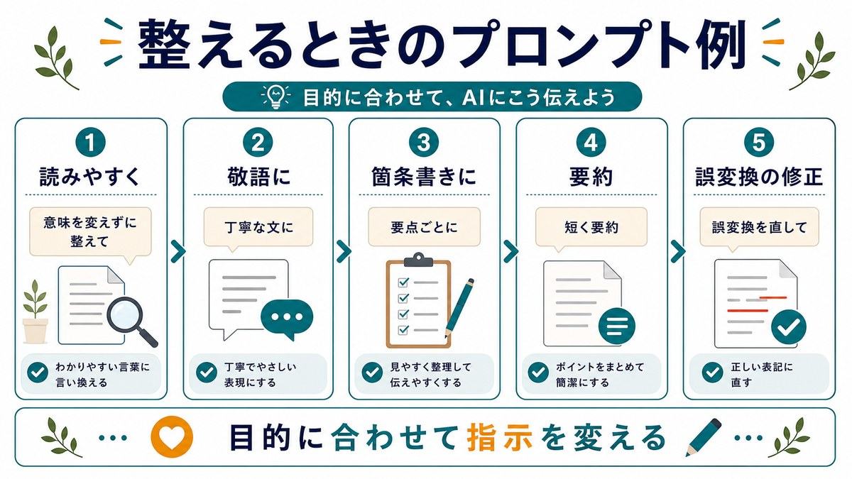 音声入力の文章を整えるプロンプト例として、読みやすく、敬語に、箇条書きに、要約、誤変換の修正をまとめた図解