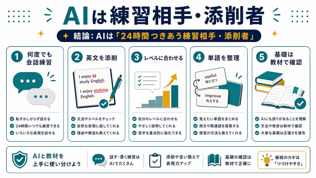 AI英語学習の結論として、何度でも会話練習、英文添削、レベル調整、単語整理、基礎は教材で確認を示す図解