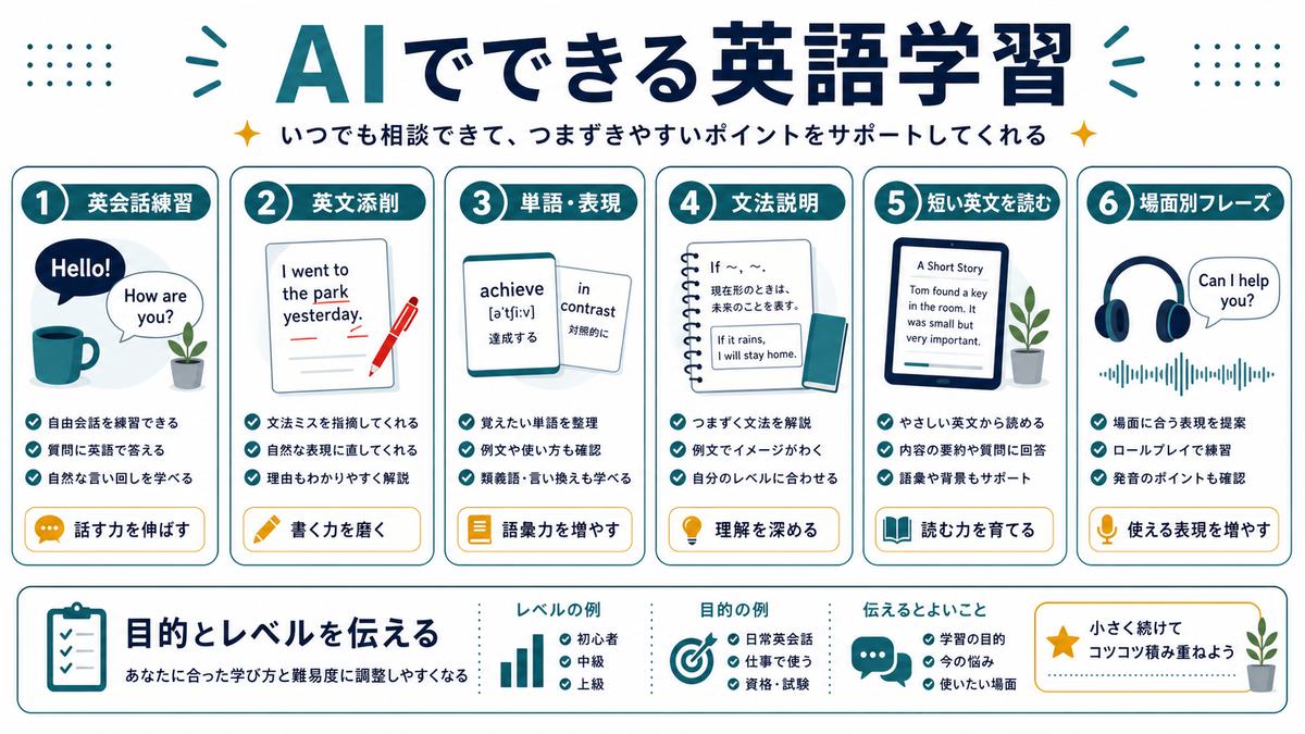 AIでできる英語学習として、英会話練習、英文添削、単語や表現、文法説明、短い英文、場面別フレーズを整理した図解
