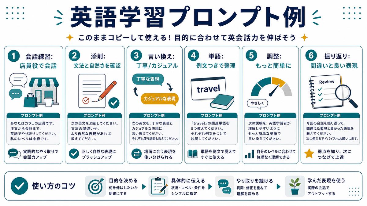 英語学習に使えるプロンプト例として、会話練習、添削、言い換え、単語、レベル調整、振り返りを示す図解