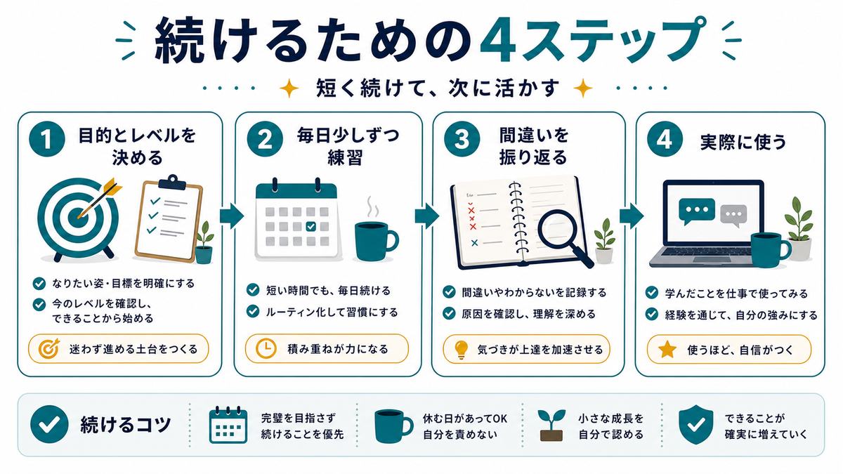 AI英語学習を続けるコツとして、目的とレベルを決める、毎日少しずつ練習、間違いを振り返る、実際に使うを示す図解