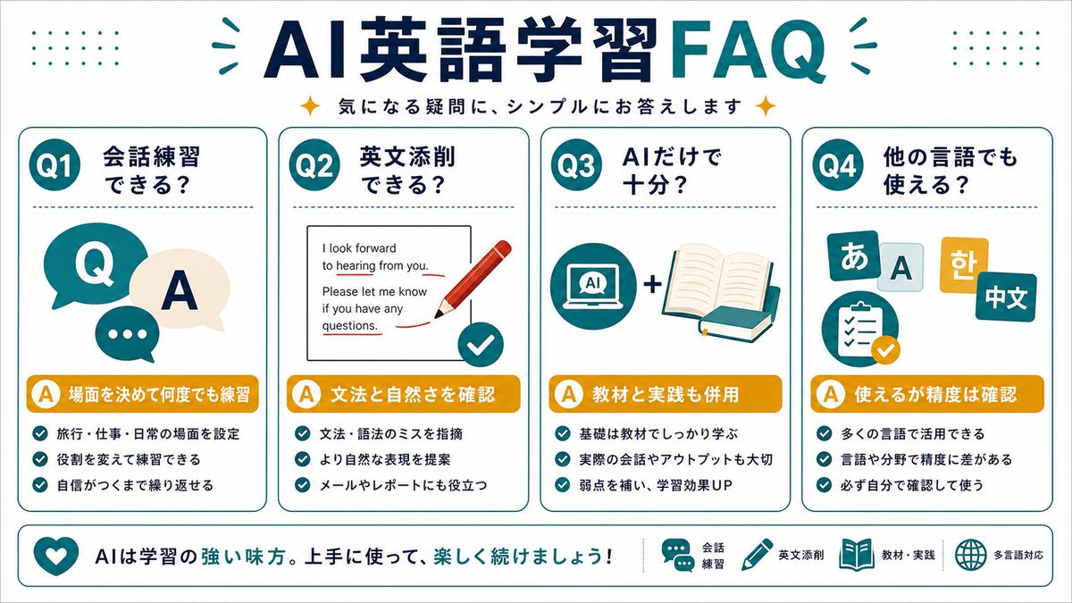 AI英語学習FAQとして、会話練習、英文添削、教材との併用、他言語での精度確認をまとめた図解