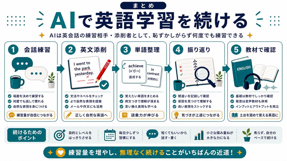 AIで英語学習を続けるまとめとして、会話練習、英文添削、単語整理、振り返り、教材で確認を示す図解