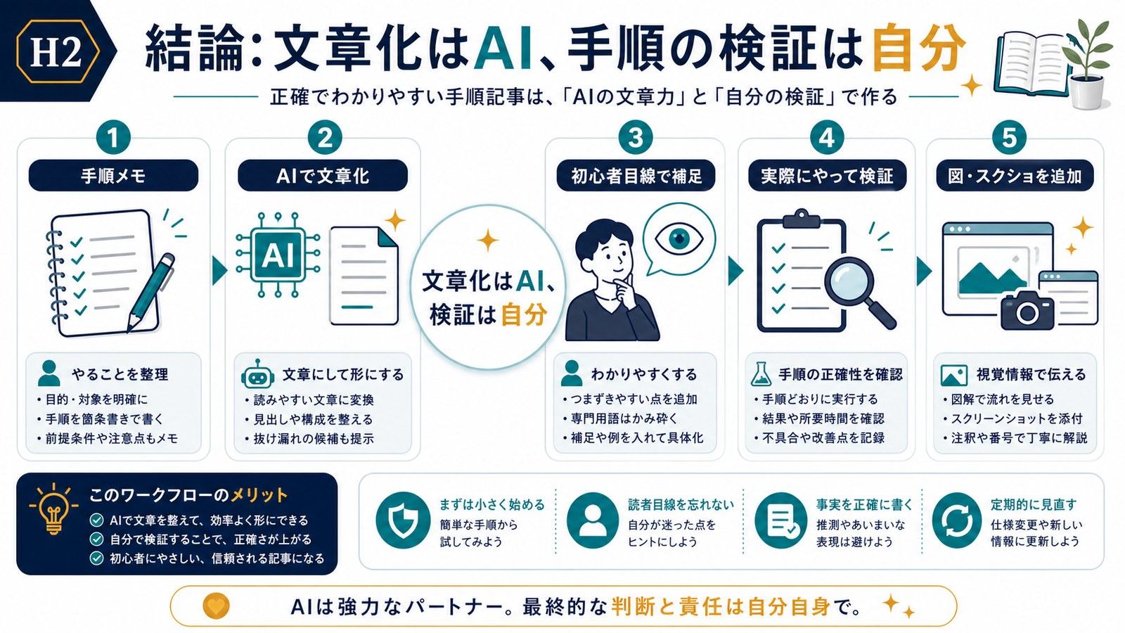 手順メモをAIで文章化し初心者目線で補足して実際に検証し図を添えるマニュアル作成の図